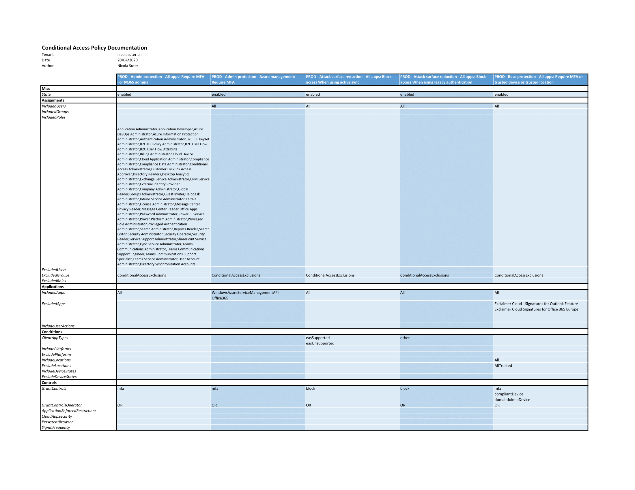 Conditional Access Policy Documentation