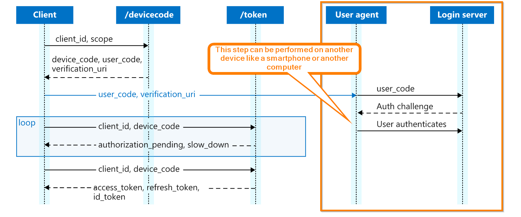 OAuth 2.0 Device Code flow