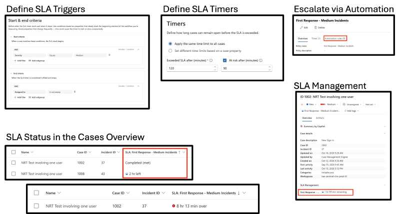 SLA start and end criteria, timer thresholds and SLA states in the case queue and details