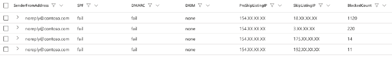 Spike of blocked e-mails after enabling skiplisting